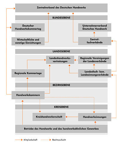 Aufbau Handwerksorganisationen