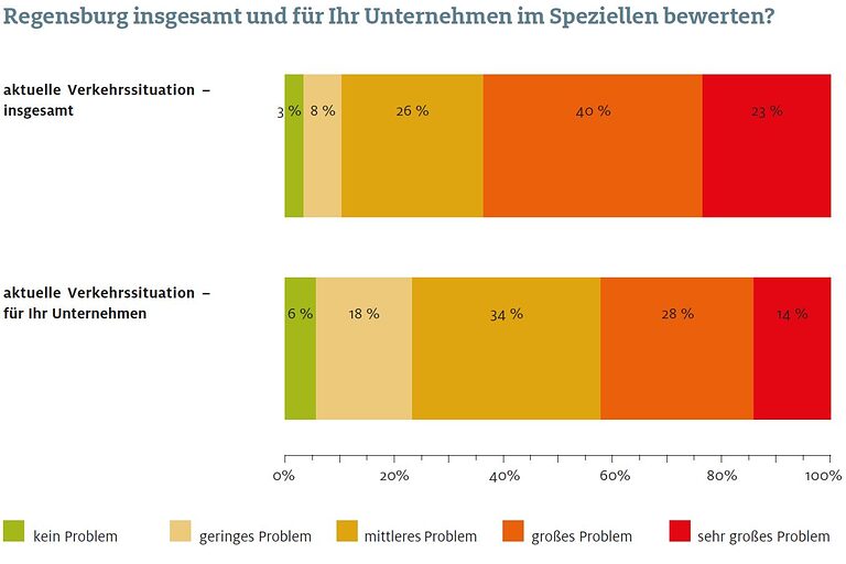 Aktuelle Verkehrssituation im Großraum Regensburg