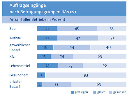 Auftragseing&auml;nge 2. Quartal 2020
