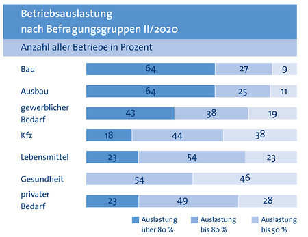 Betriebsauslastung 2. Quartal 2020