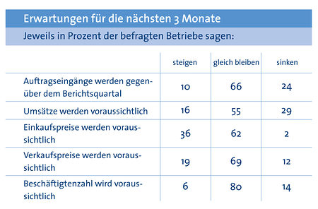 Erwartungen 2. Quartal 2020
