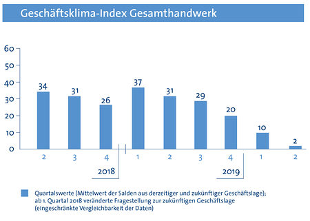 Geschäftsklima-Index Gesamthandwerk 2. Quartal 2020