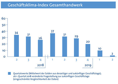 Gesch&auml;ftsklima-Index Gesamthandwerk 2. Quartal 2020