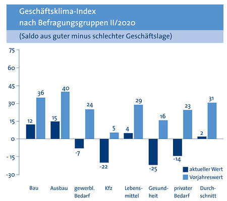 Geschäftsklima-Index Befragungsgruppen 2. Quartal 2020