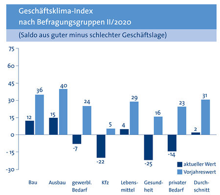 Gesch&auml;ftsklima-Index Befragungsgruppen 2. Quartal 2020