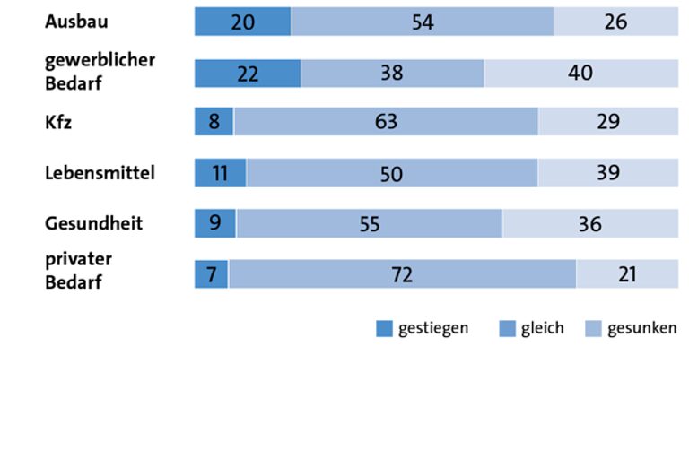 Grafik über Auftragseingänge im 1. Quartal 2026