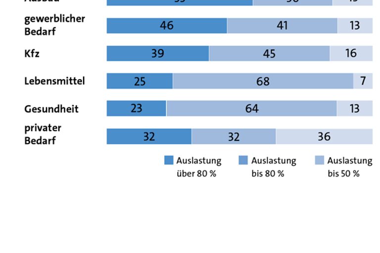 Grafik über Betriebsauslastung im 1. Quartal 2026