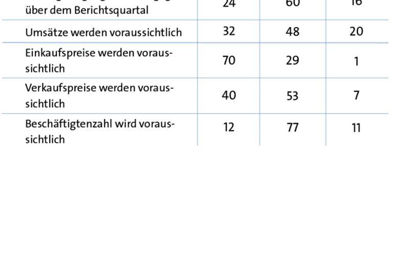Grafik über Erwartungen im 1. Quartal 2026