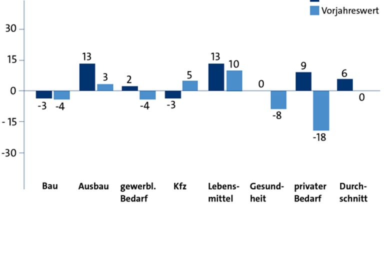 Grafik über Geschäftsklima-Index im 1. Quartal 2026