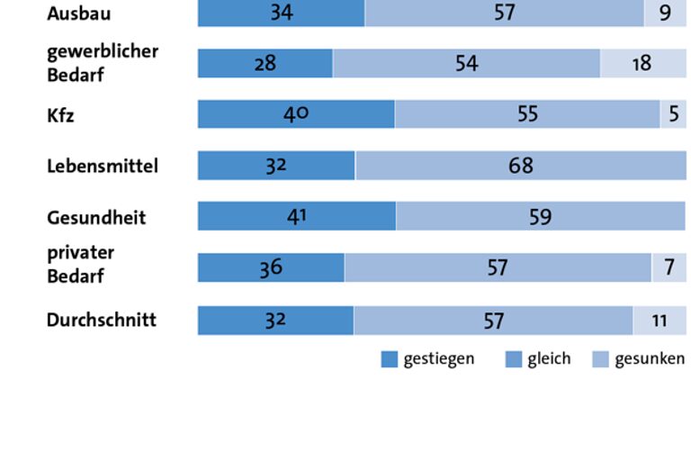 Grafik über Verkaufspreise im 1. Quartal 2026