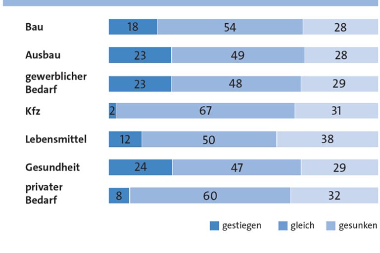 Grafik zu den Auftragseingängen im 2. Quartal 2026