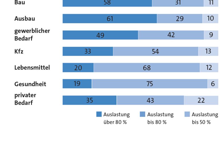 Grafik zu der Betriebsauslastung im 2. Quartal 2026