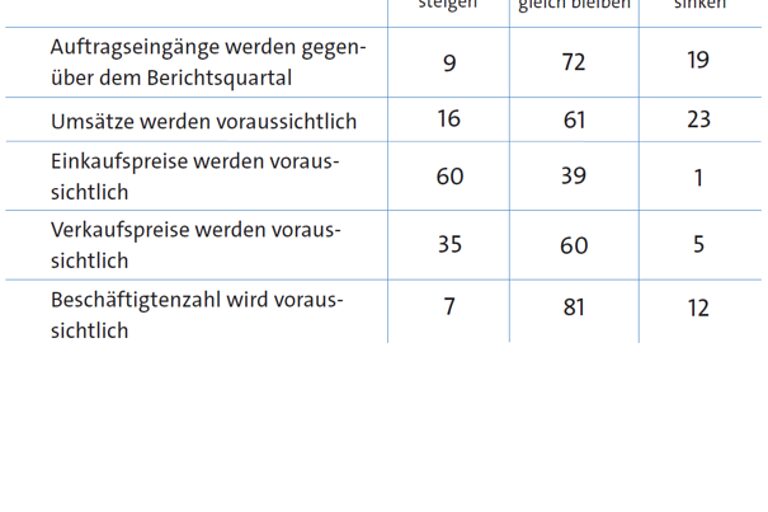 Grafik zu den Erwartungen im 2. Quartal 2026