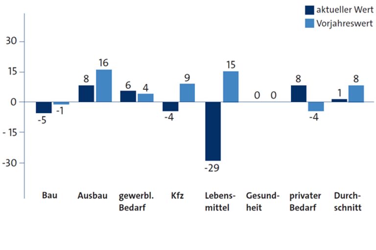 Grafik zum Geschäftsklima-Index nach Befragungsgruppen im 2. Quartal 2026