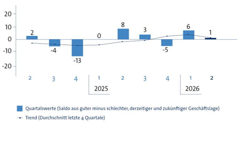 Grafik zum Geschäftsklima-Index im 2. Quartal 2026
