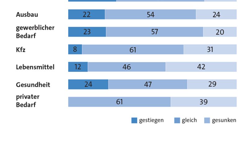 Grafik zu den Umstäzen im 2. Quartal 2026