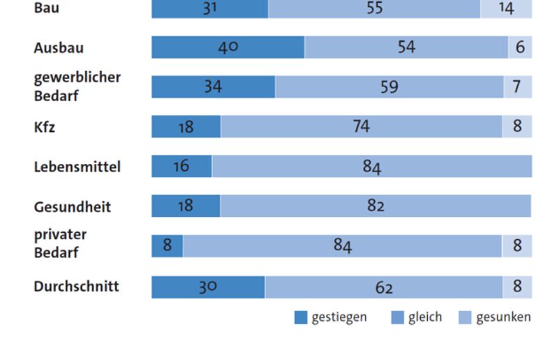 Grafik zu den Verkaufspreisen im 2. Quartal 2026
