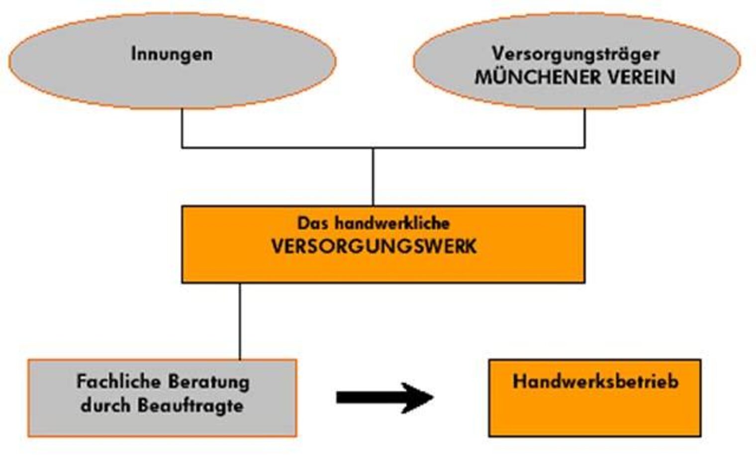 Versorgungswerk_Schaubild